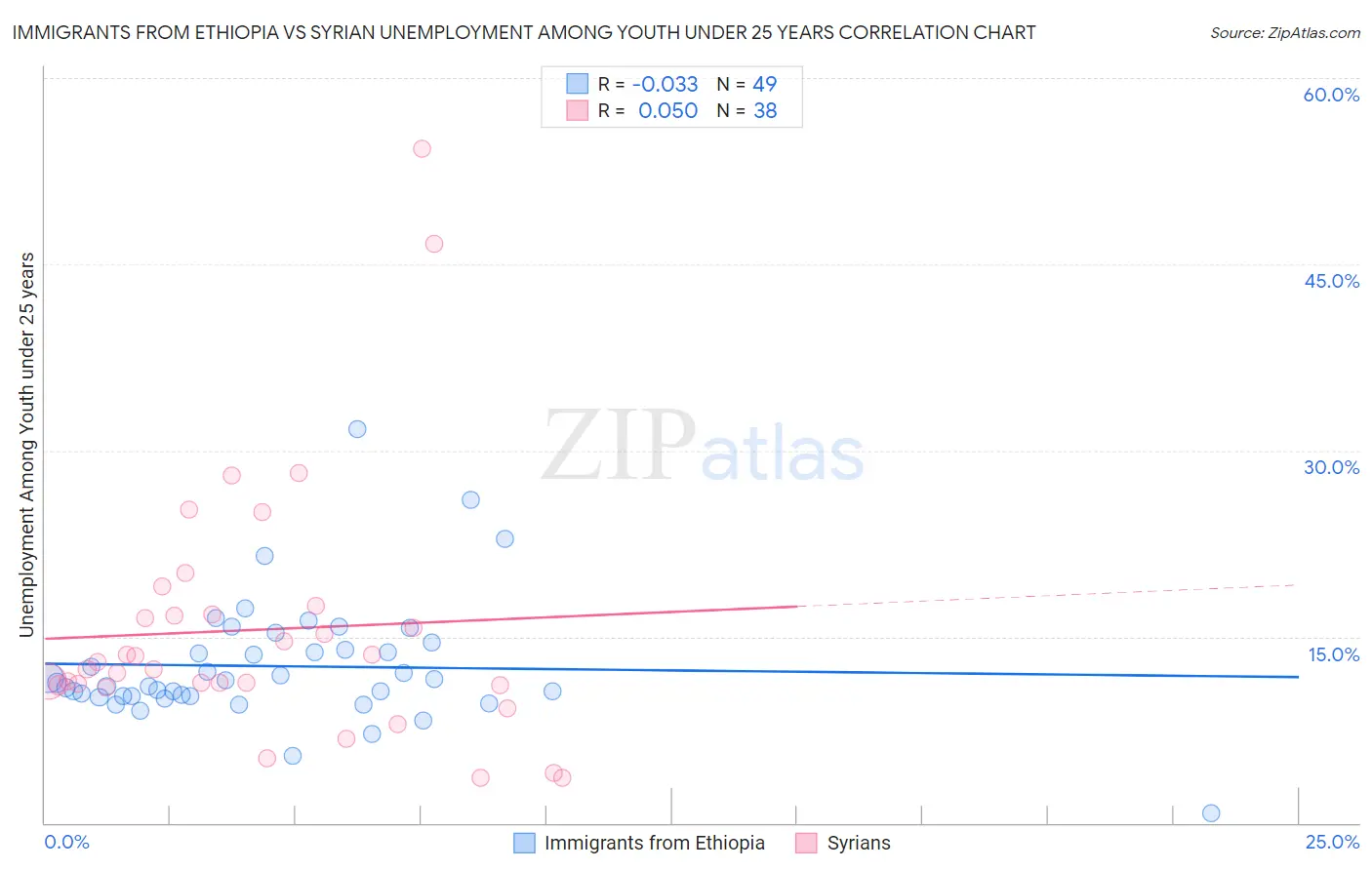Immigrants from Ethiopia vs Syrian Unemployment Among Youth under 25 years