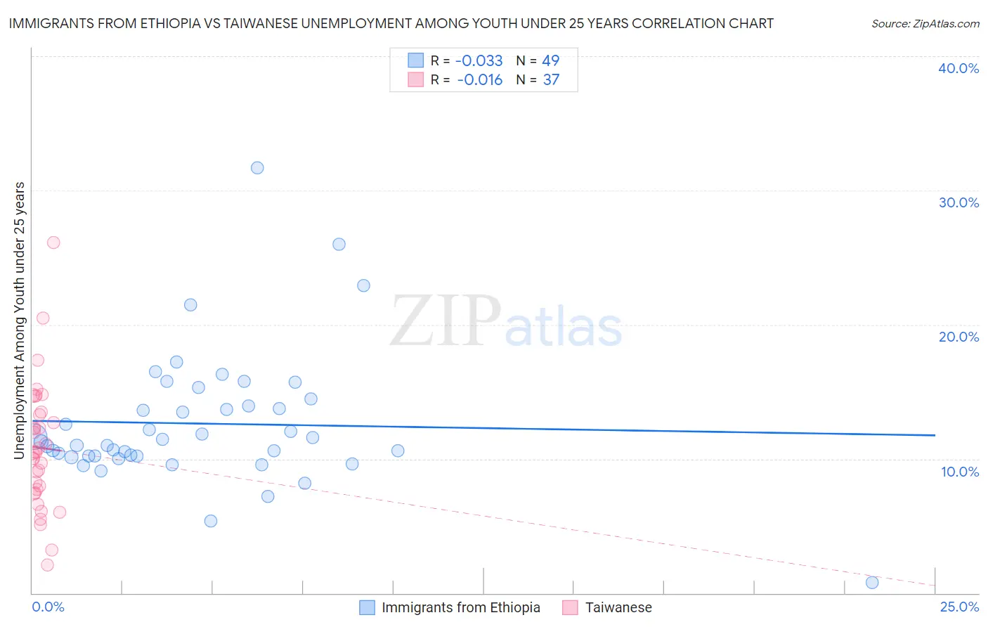 Immigrants from Ethiopia vs Taiwanese Unemployment Among Youth under 25 years