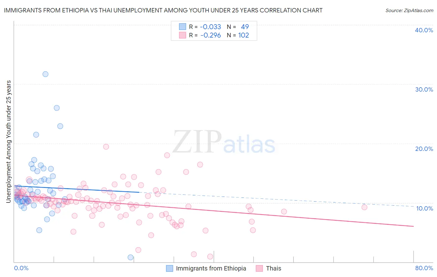 Immigrants from Ethiopia vs Thai Unemployment Among Youth under 25 years