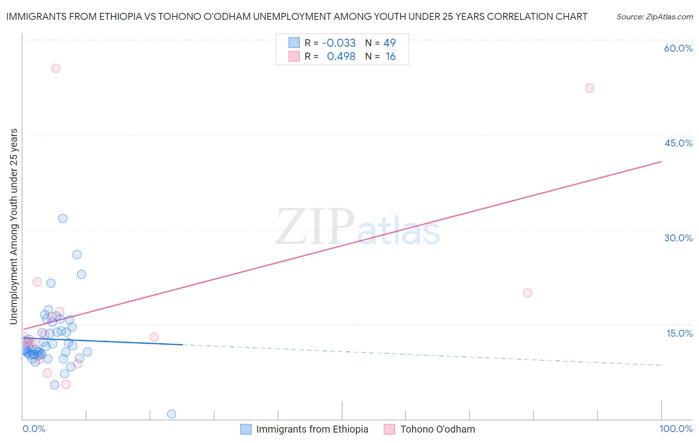 Immigrants from Ethiopia vs Tohono O'odham Unemployment Among Youth under 25 years