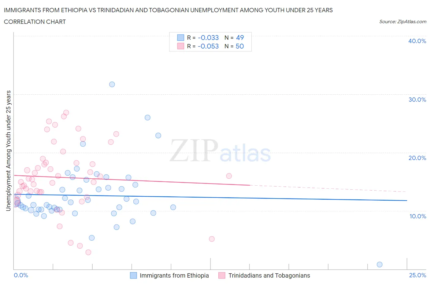 Immigrants from Ethiopia vs Trinidadian and Tobagonian Unemployment Among Youth under 25 years