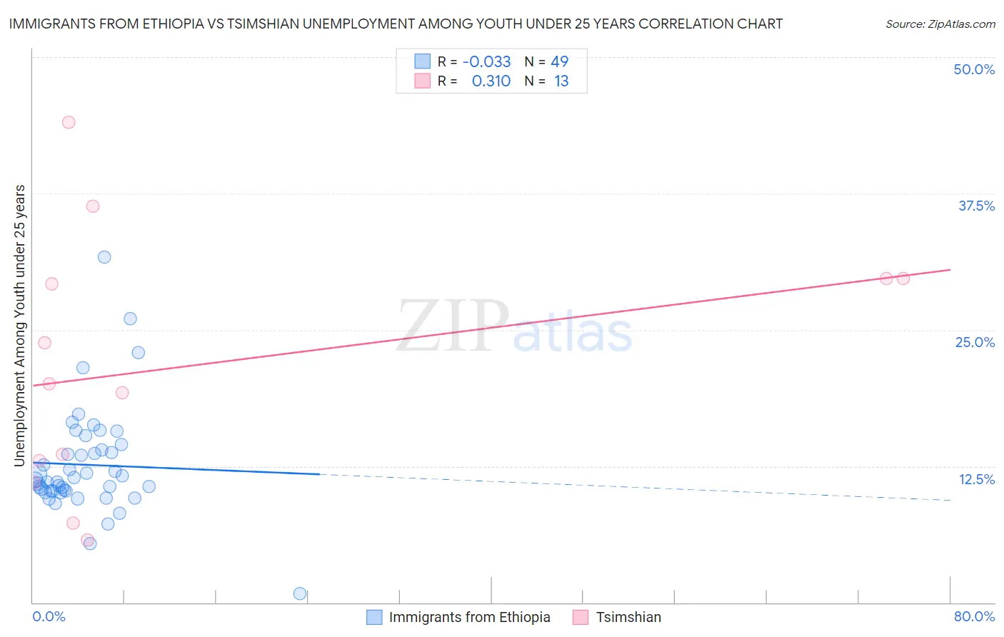 Immigrants from Ethiopia vs Tsimshian Unemployment Among Youth under 25 years