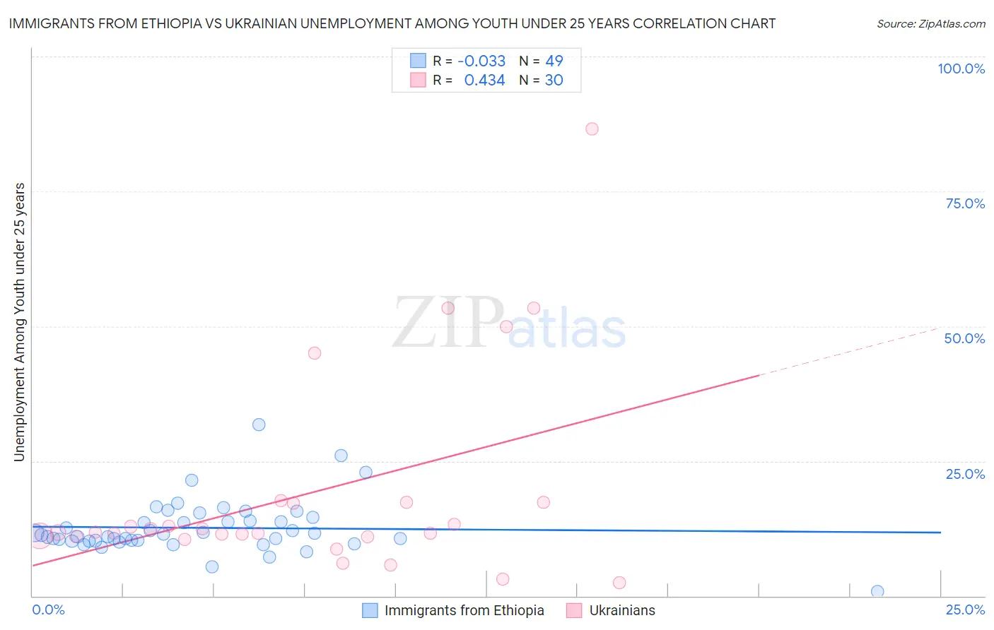 Immigrants from Ethiopia vs Ukrainian Unemployment Among Youth under 25 years