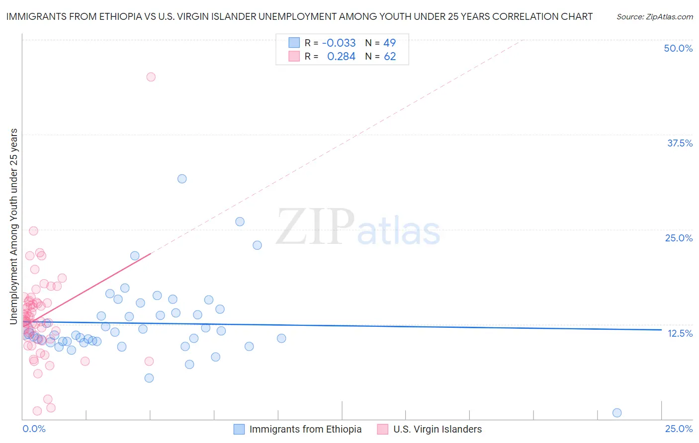 Immigrants from Ethiopia vs U.S. Virgin Islander Unemployment Among Youth under 25 years