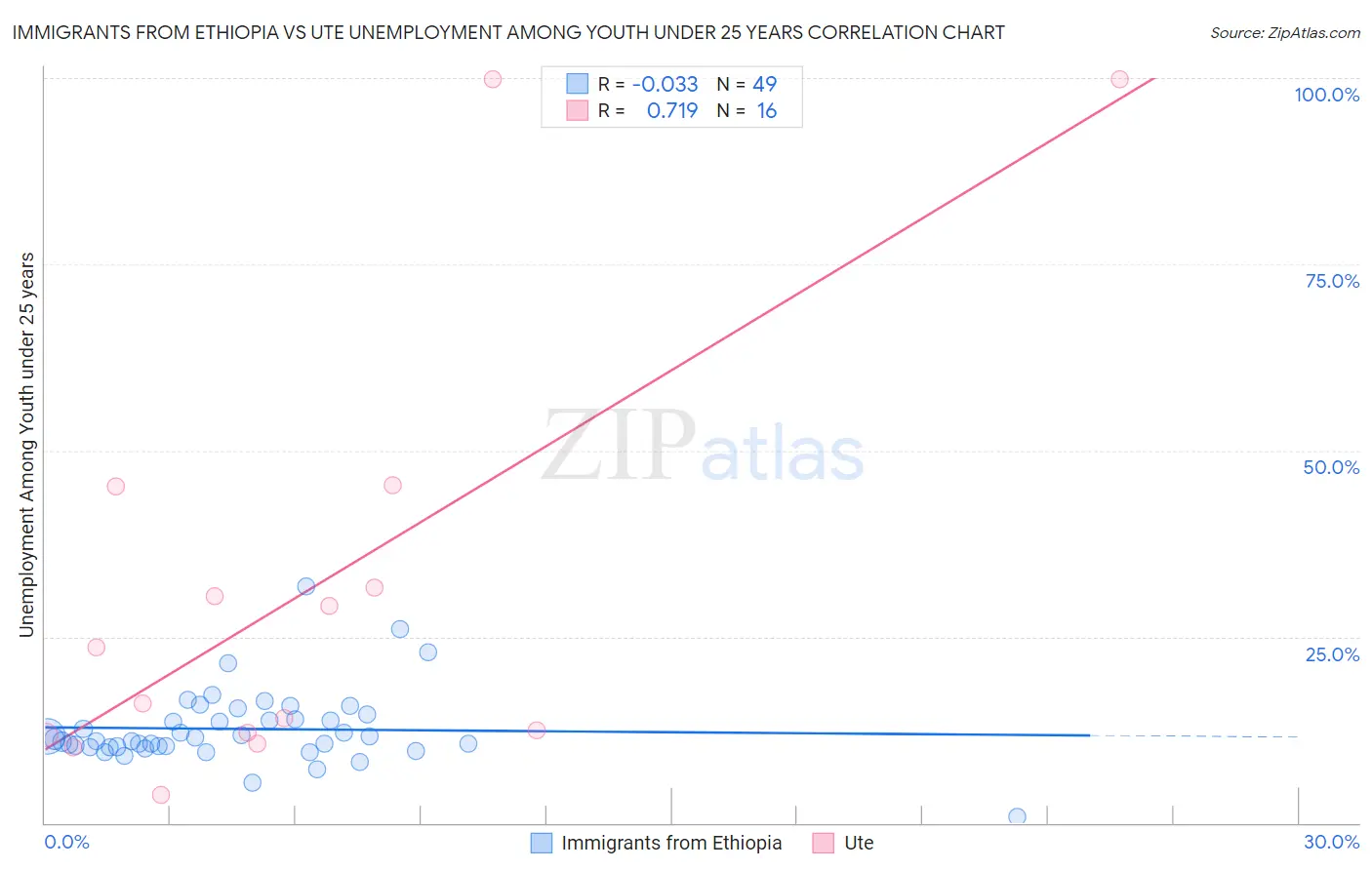 Immigrants from Ethiopia vs Ute Unemployment Among Youth under 25 years