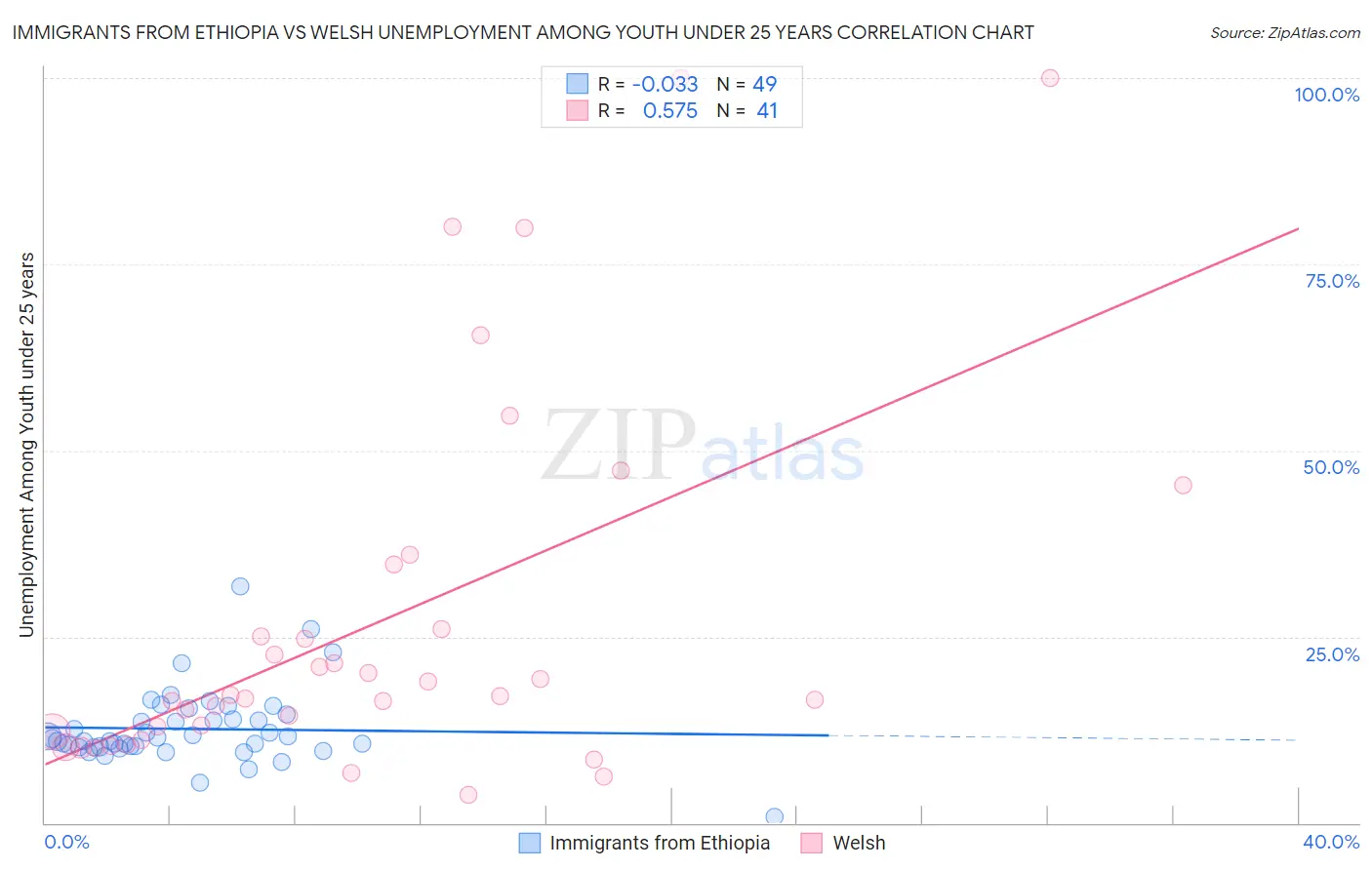 Immigrants from Ethiopia vs Welsh Unemployment Among Youth under 25 years