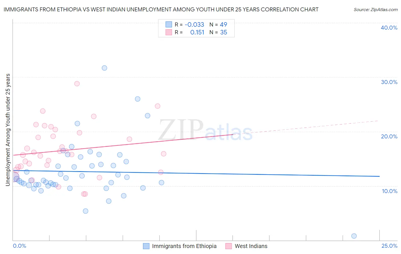 Immigrants from Ethiopia vs West Indian Unemployment Among Youth under 25 years