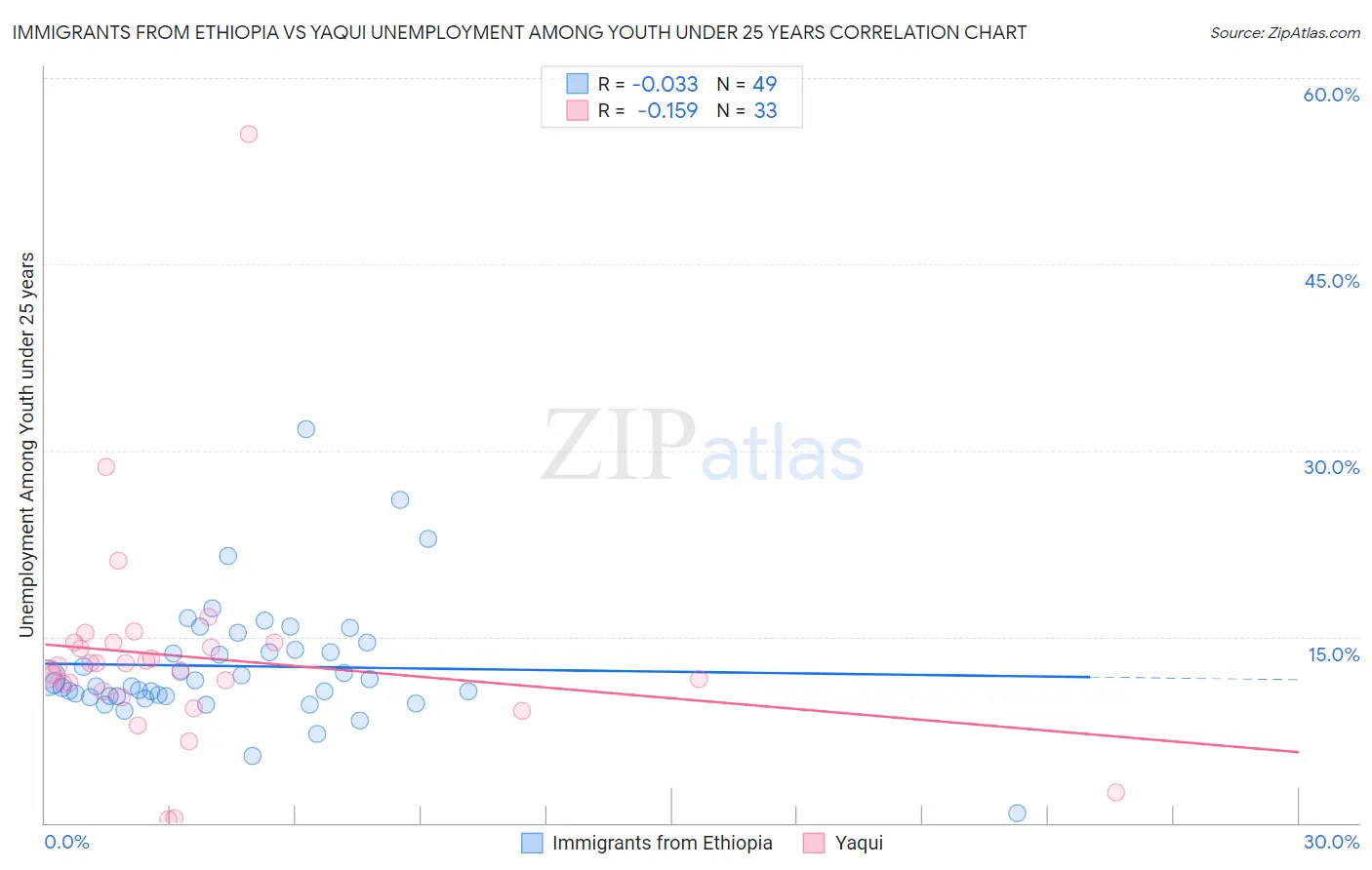 Immigrants from Ethiopia vs Yaqui Unemployment Among Youth under 25 years