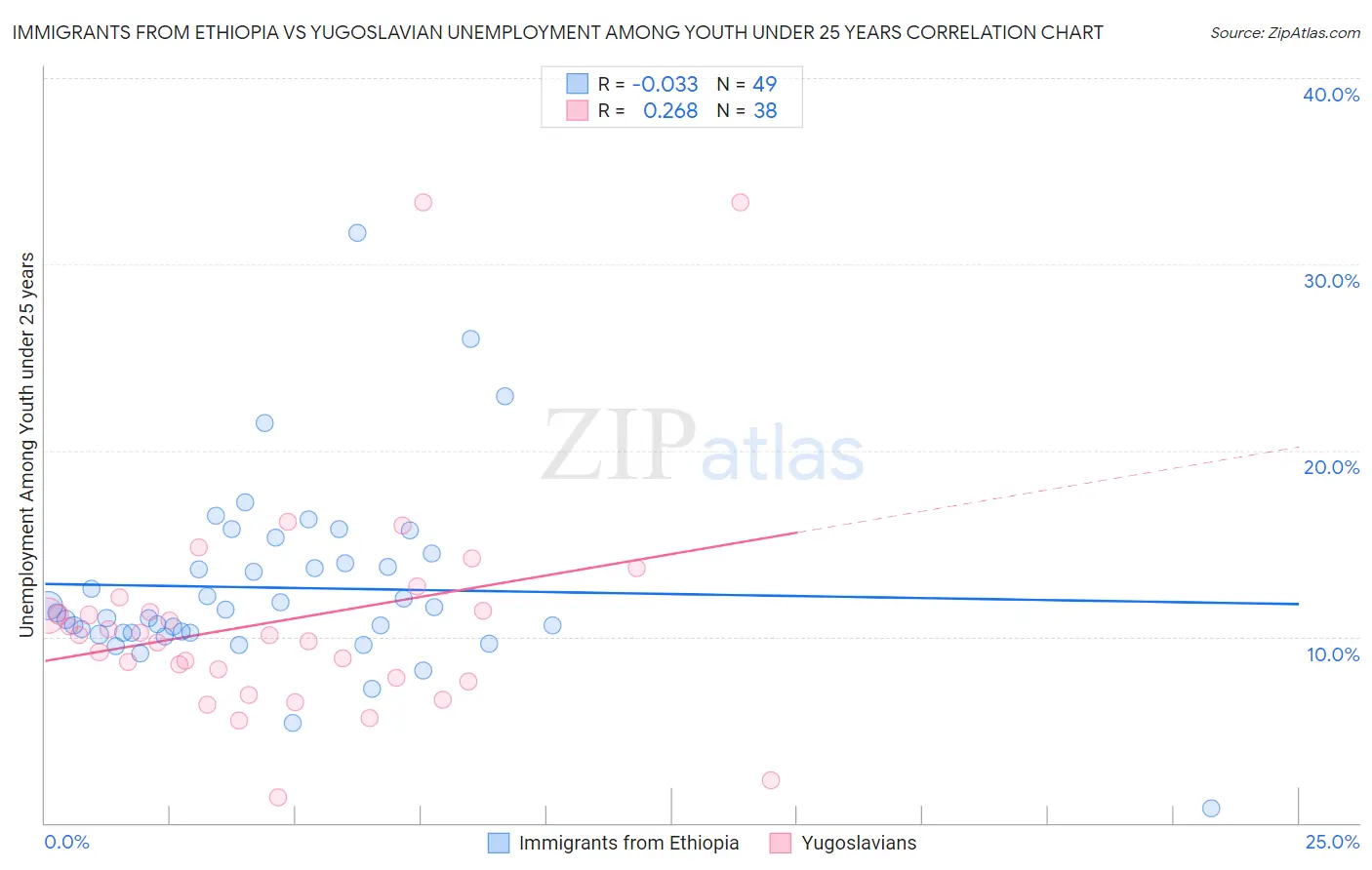 Immigrants from Ethiopia vs Yugoslavian Unemployment Among Youth under 25 years