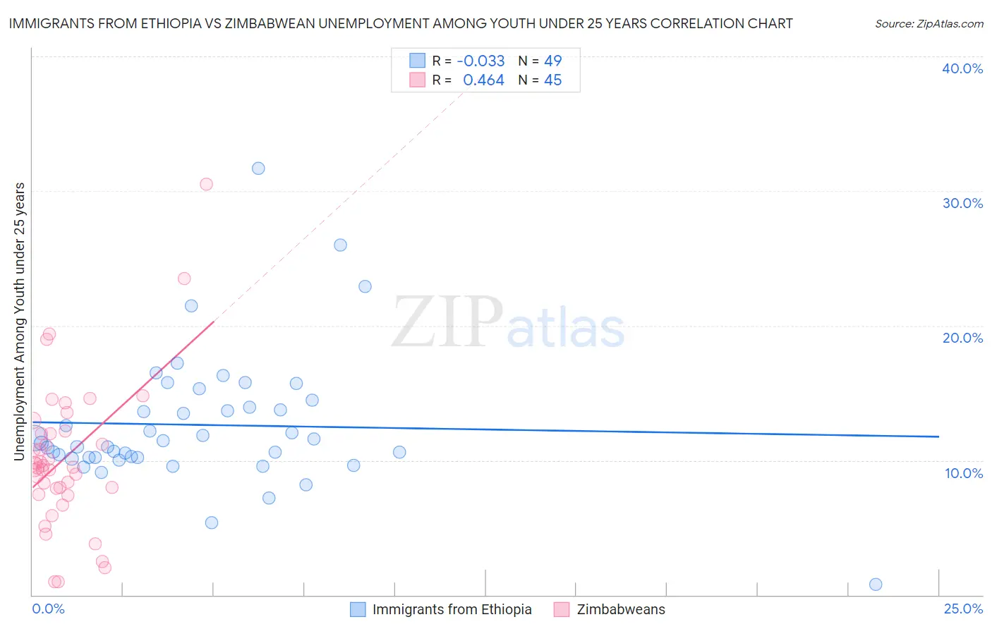 Immigrants from Ethiopia vs Zimbabwean Unemployment Among Youth under 25 years