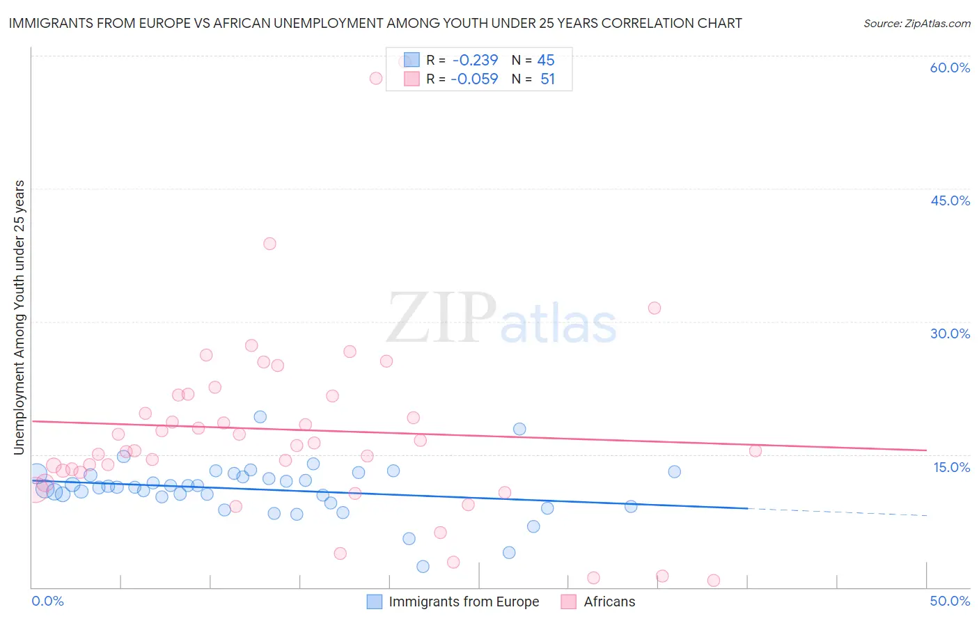 Immigrants from Europe vs African Unemployment Among Youth under 25 years