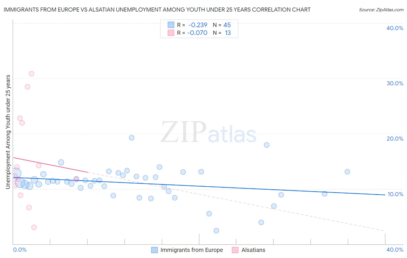 Immigrants from Europe vs Alsatian Unemployment Among Youth under 25 years