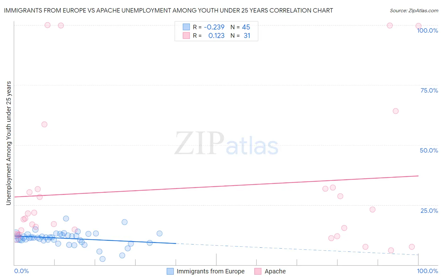 Immigrants from Europe vs Apache Unemployment Among Youth under 25 years