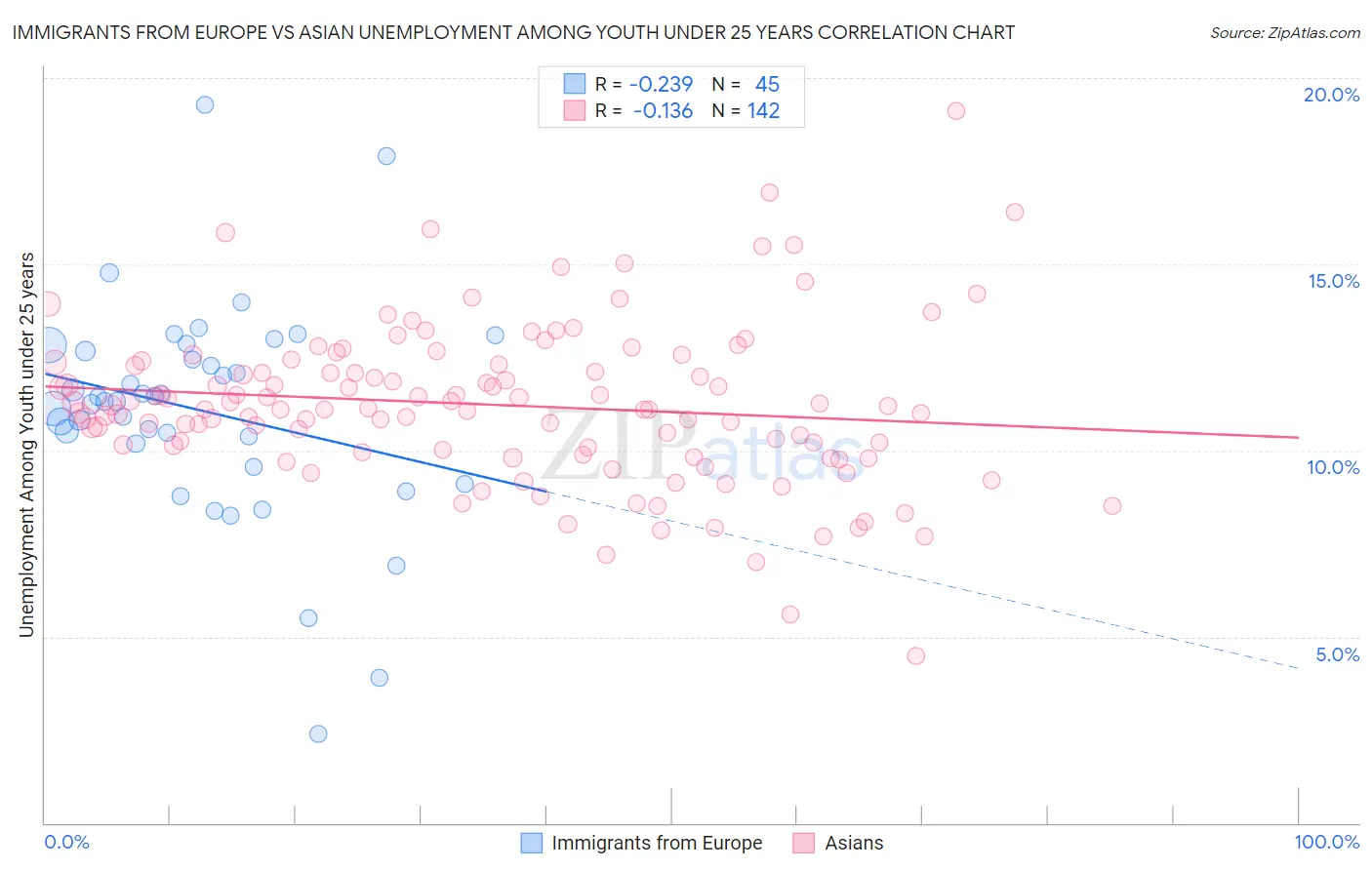 Immigrants from Europe vs Asian Unemployment Among Youth under 25 years