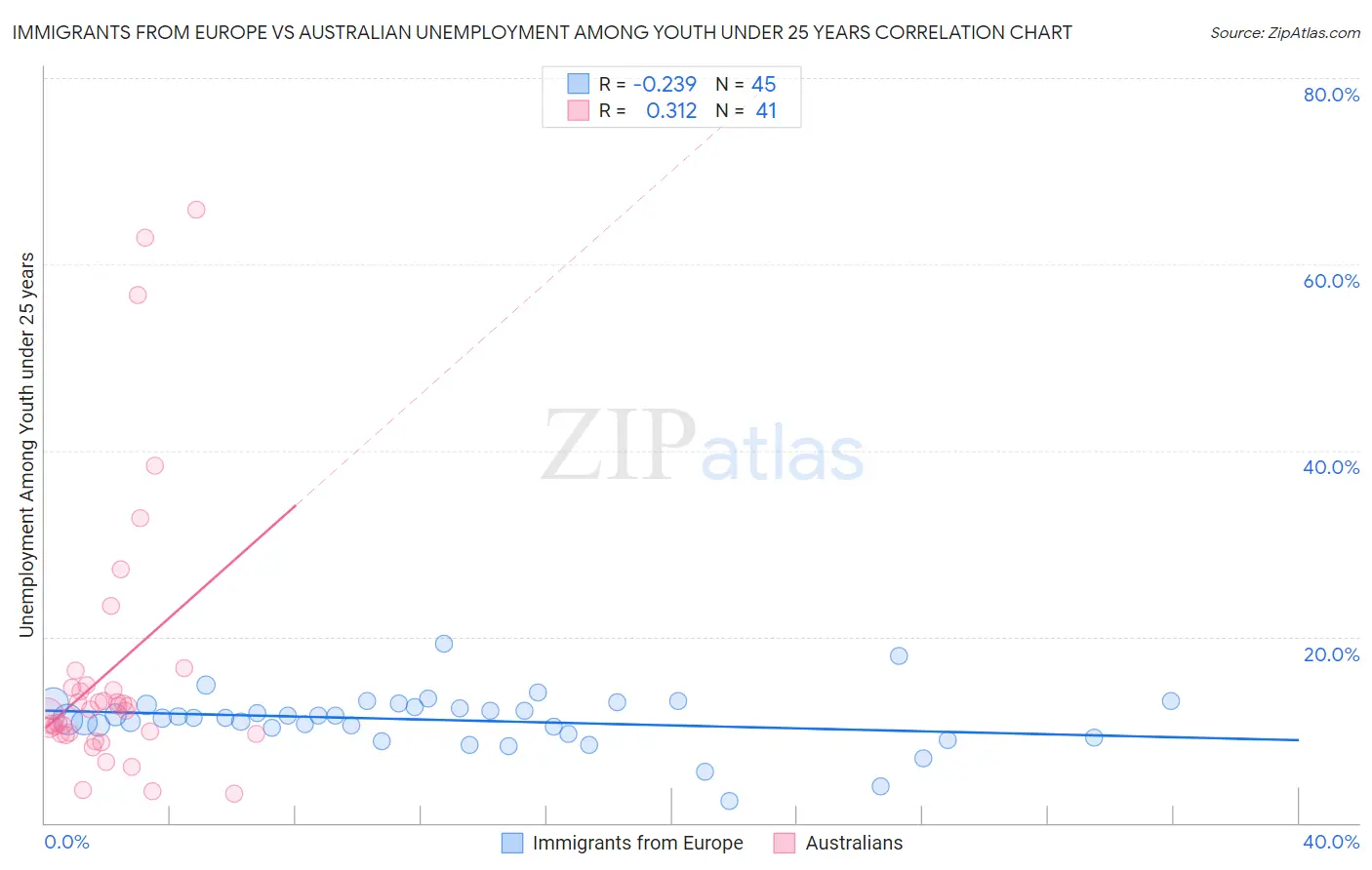 Immigrants from Europe vs Australian Unemployment Among Youth under 25 years