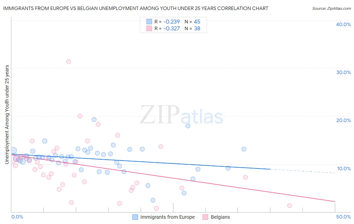 Immigrants from Europe vs Belgian Unemployment Among Youth under 25 years