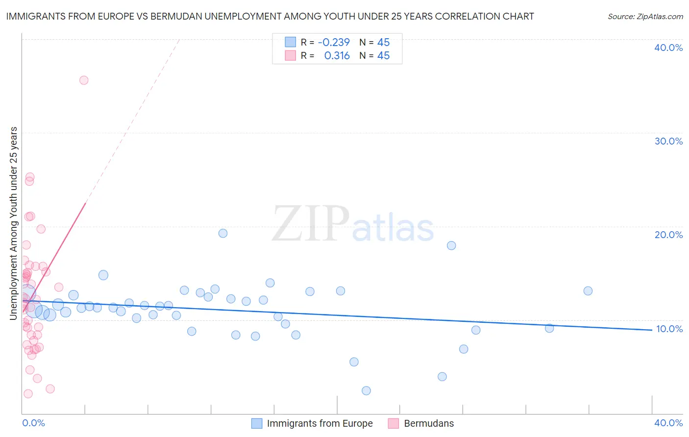 Immigrants from Europe vs Bermudan Unemployment Among Youth under 25 years