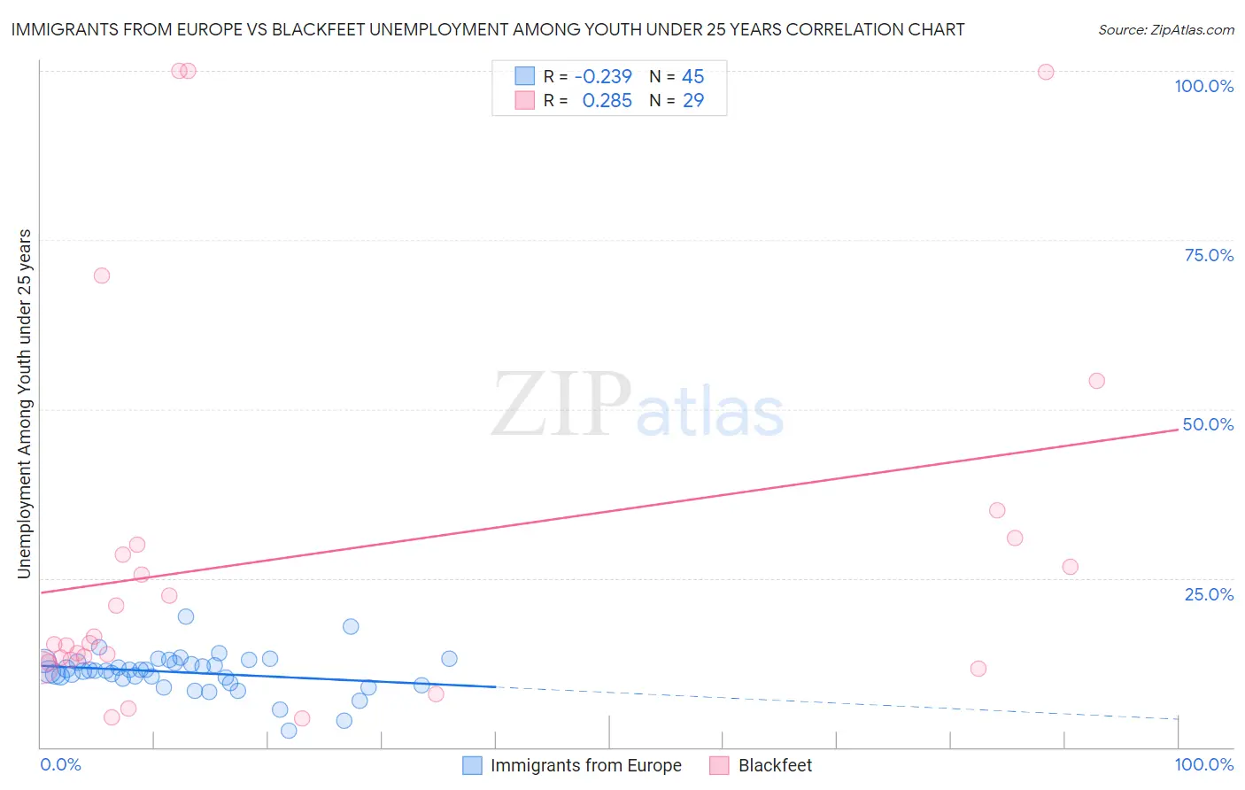Immigrants from Europe vs Blackfeet Unemployment Among Youth under 25 years