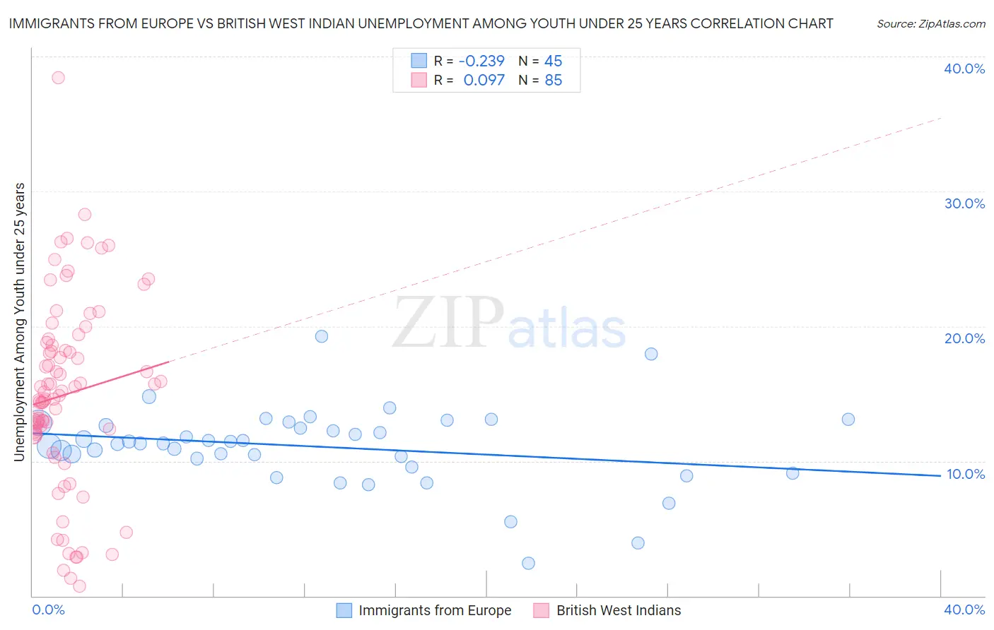 Immigrants from Europe vs British West Indian Unemployment Among Youth under 25 years