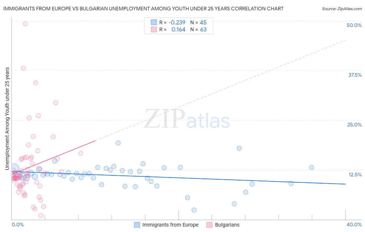 Immigrants from Europe vs Bulgarian Unemployment Among Youth under 25 years