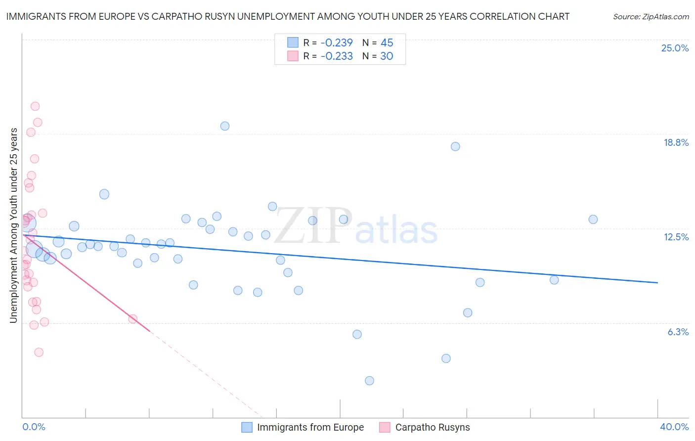 Immigrants from Europe vs Carpatho Rusyn Unemployment Among Youth under 25 years