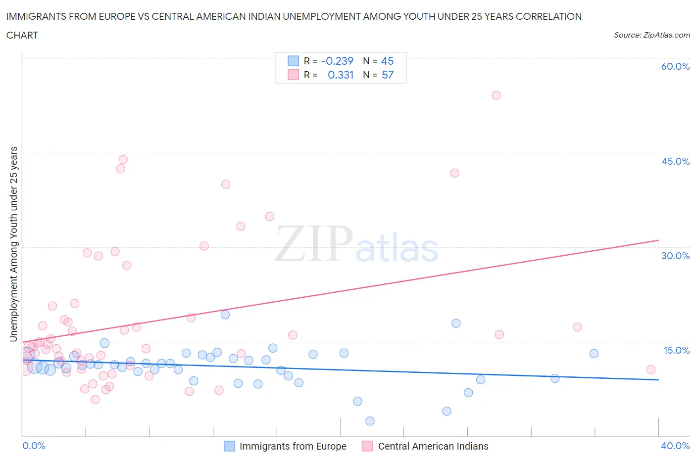 Immigrants from Europe vs Central American Indian Unemployment Among Youth under 25 years