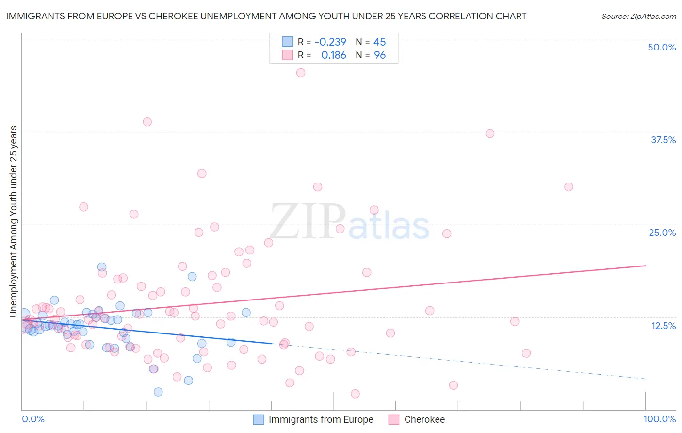 Immigrants from Europe vs Cherokee Unemployment Among Youth under 25 years