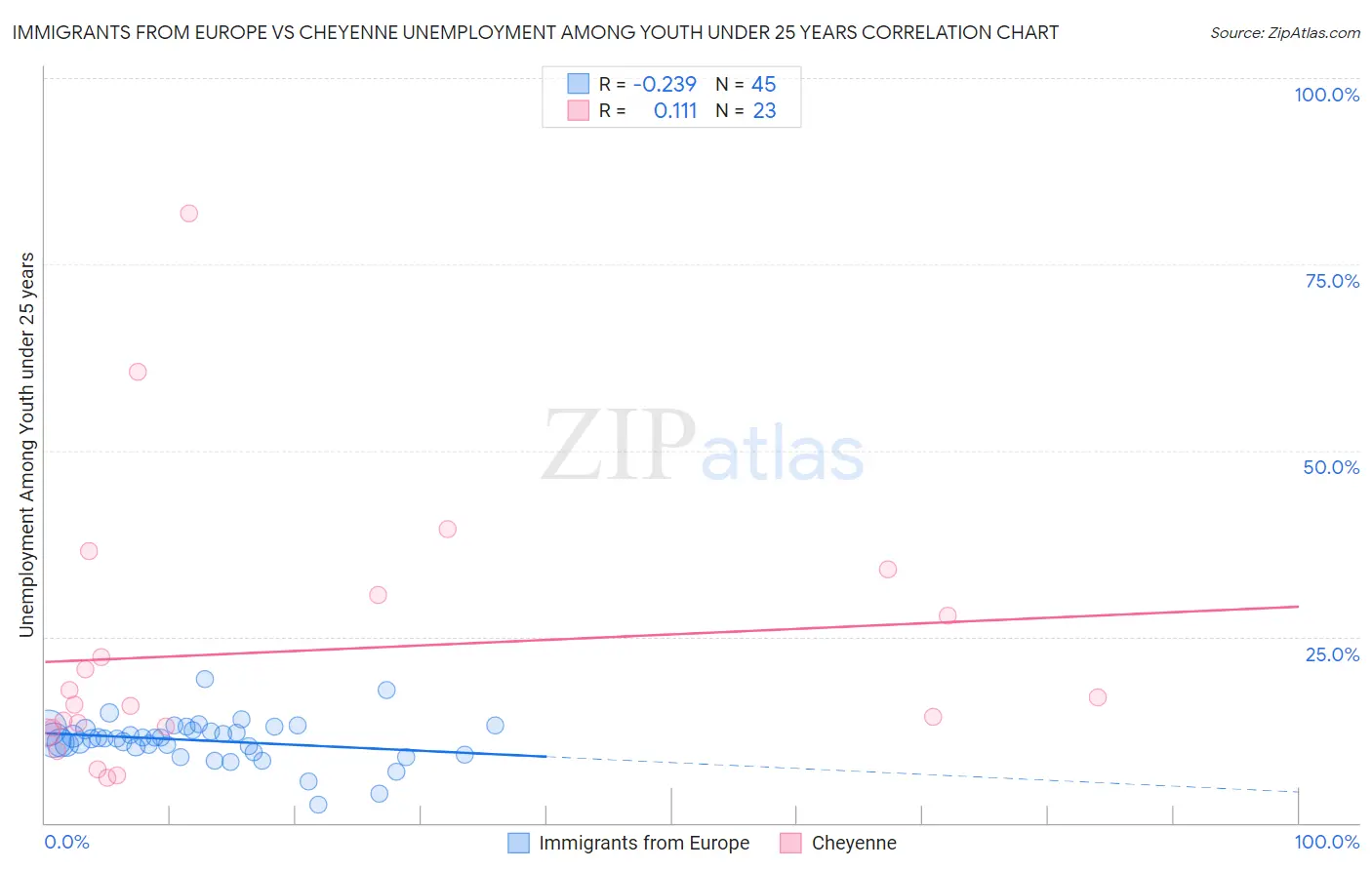Immigrants from Europe vs Cheyenne Unemployment Among Youth under 25 years