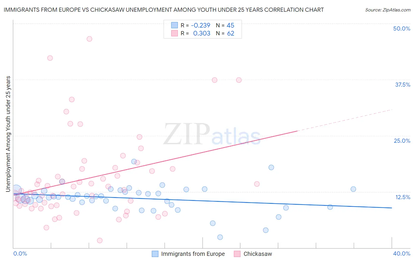 Immigrants from Europe vs Chickasaw Unemployment Among Youth under 25 years