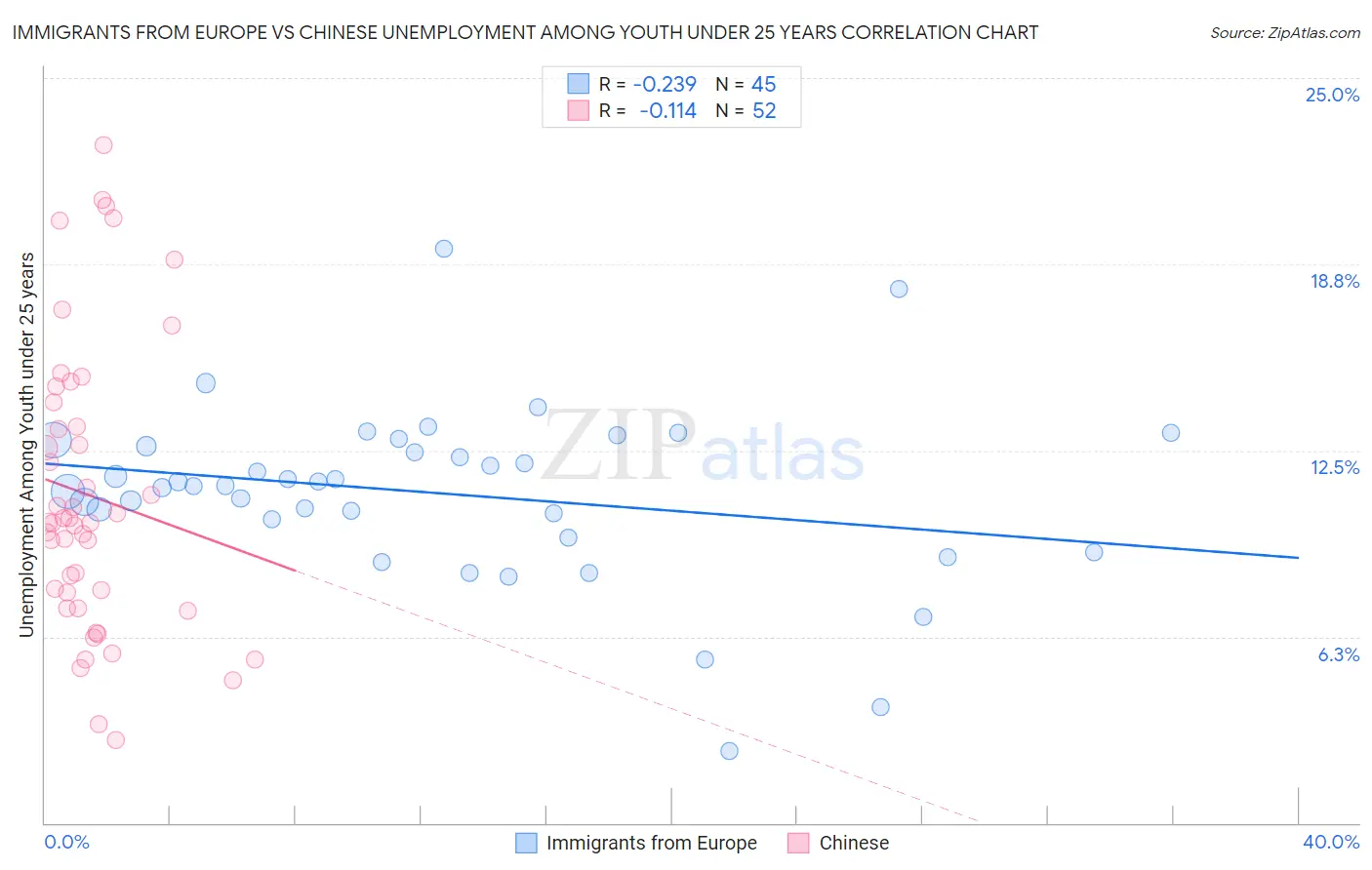 Immigrants from Europe vs Chinese Unemployment Among Youth under 25 years