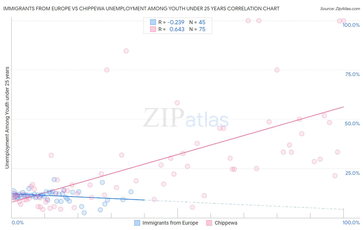 Immigrants from Europe vs Chippewa Unemployment Among Youth under 25 years