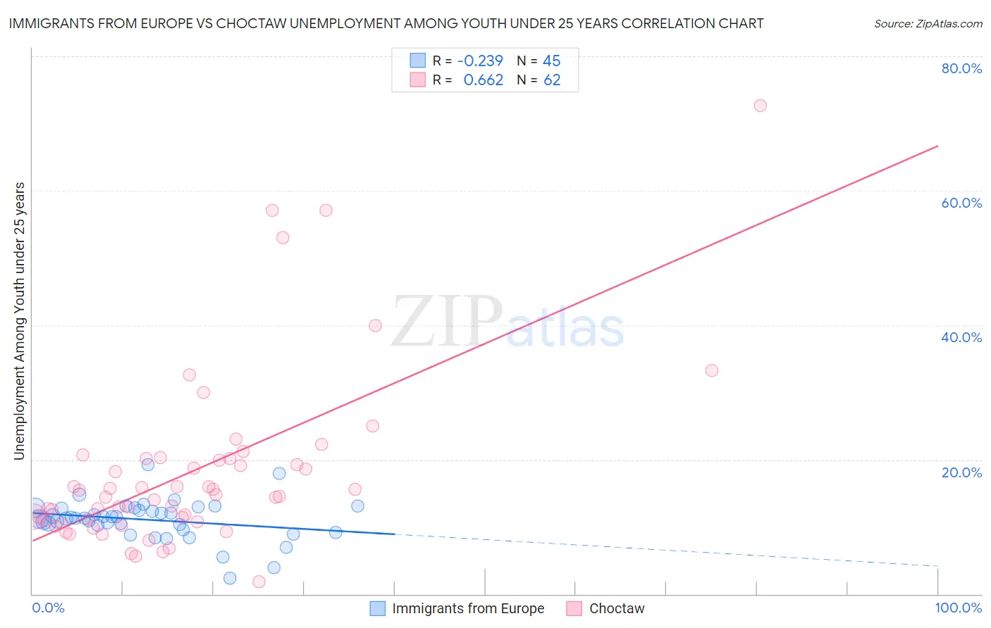 Immigrants from Europe vs Choctaw Unemployment Among Youth under 25 years