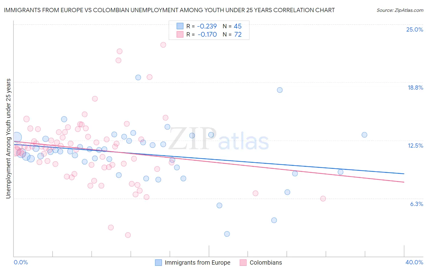Immigrants from Europe vs Colombian Unemployment Among Youth under 25 years