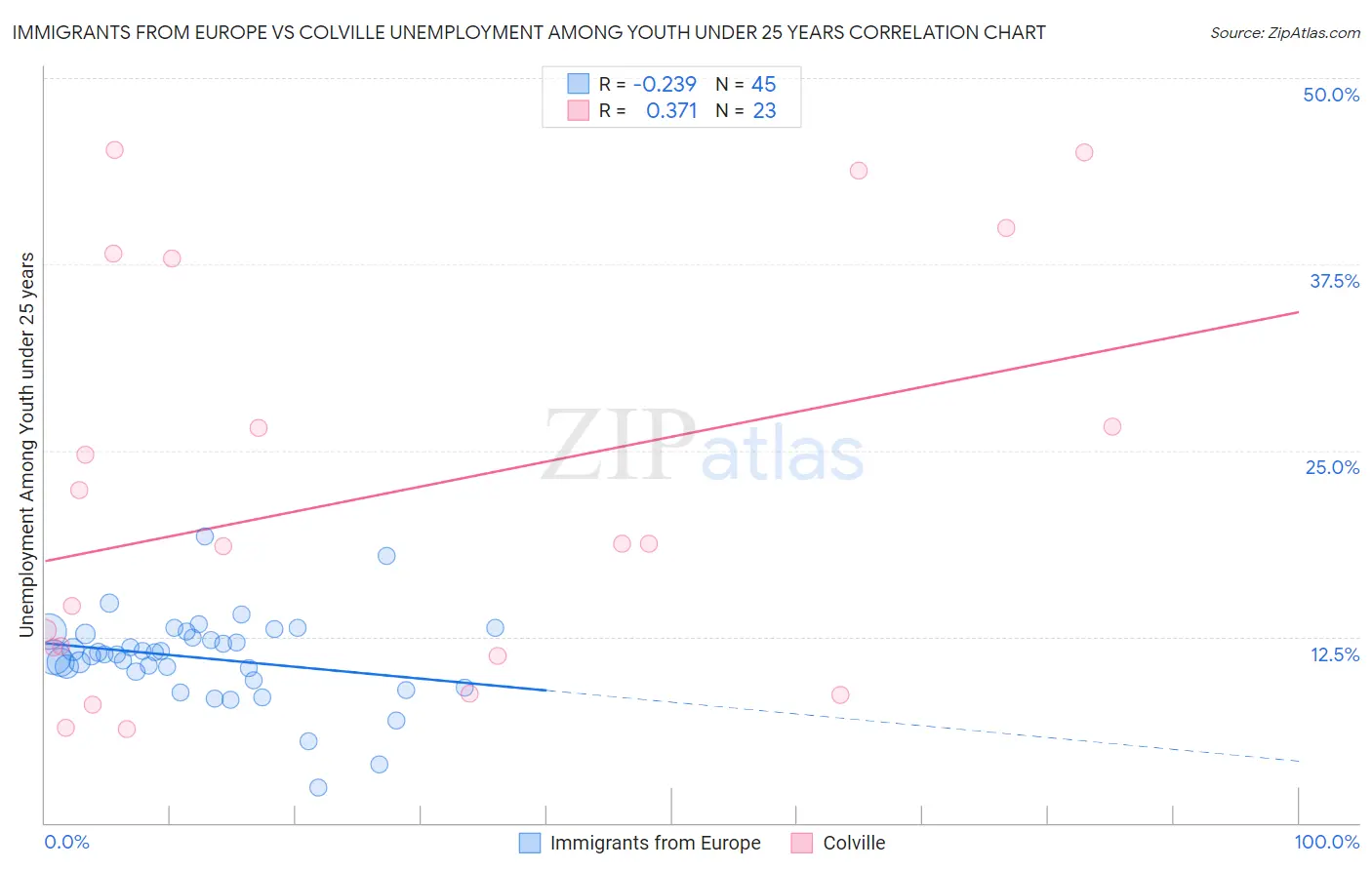 Immigrants from Europe vs Colville Unemployment Among Youth under 25 years