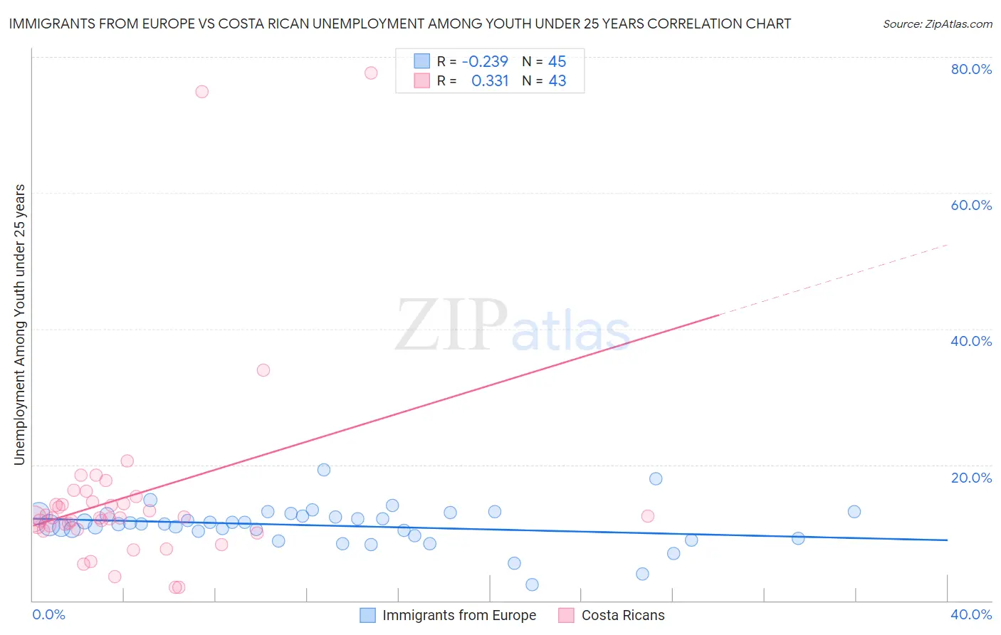 Immigrants from Europe vs Costa Rican Unemployment Among Youth under 25 years