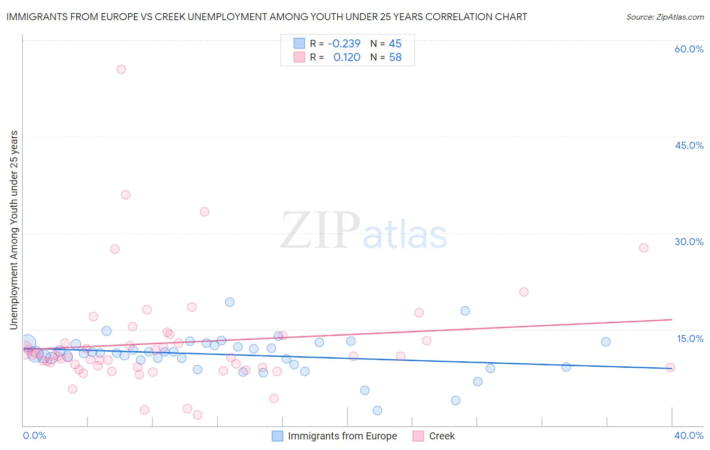 Immigrants from Europe vs Creek Unemployment Among Youth under 25 years