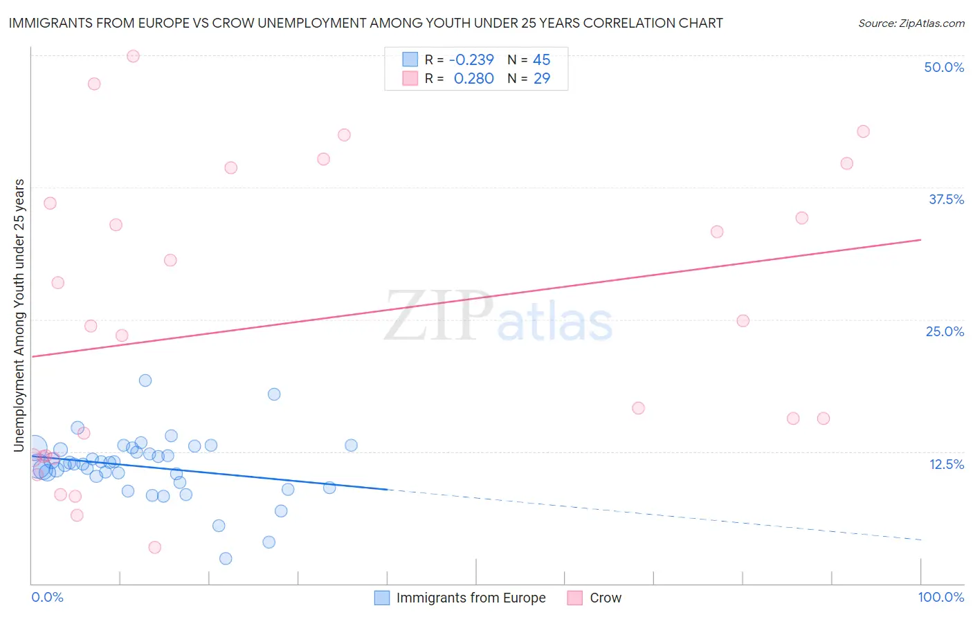 Immigrants from Europe vs Crow Unemployment Among Youth under 25 years