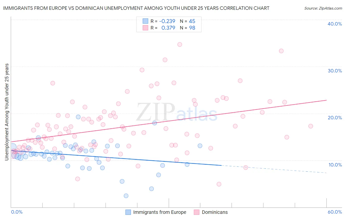 Immigrants from Europe vs Dominican Unemployment Among Youth under 25 years