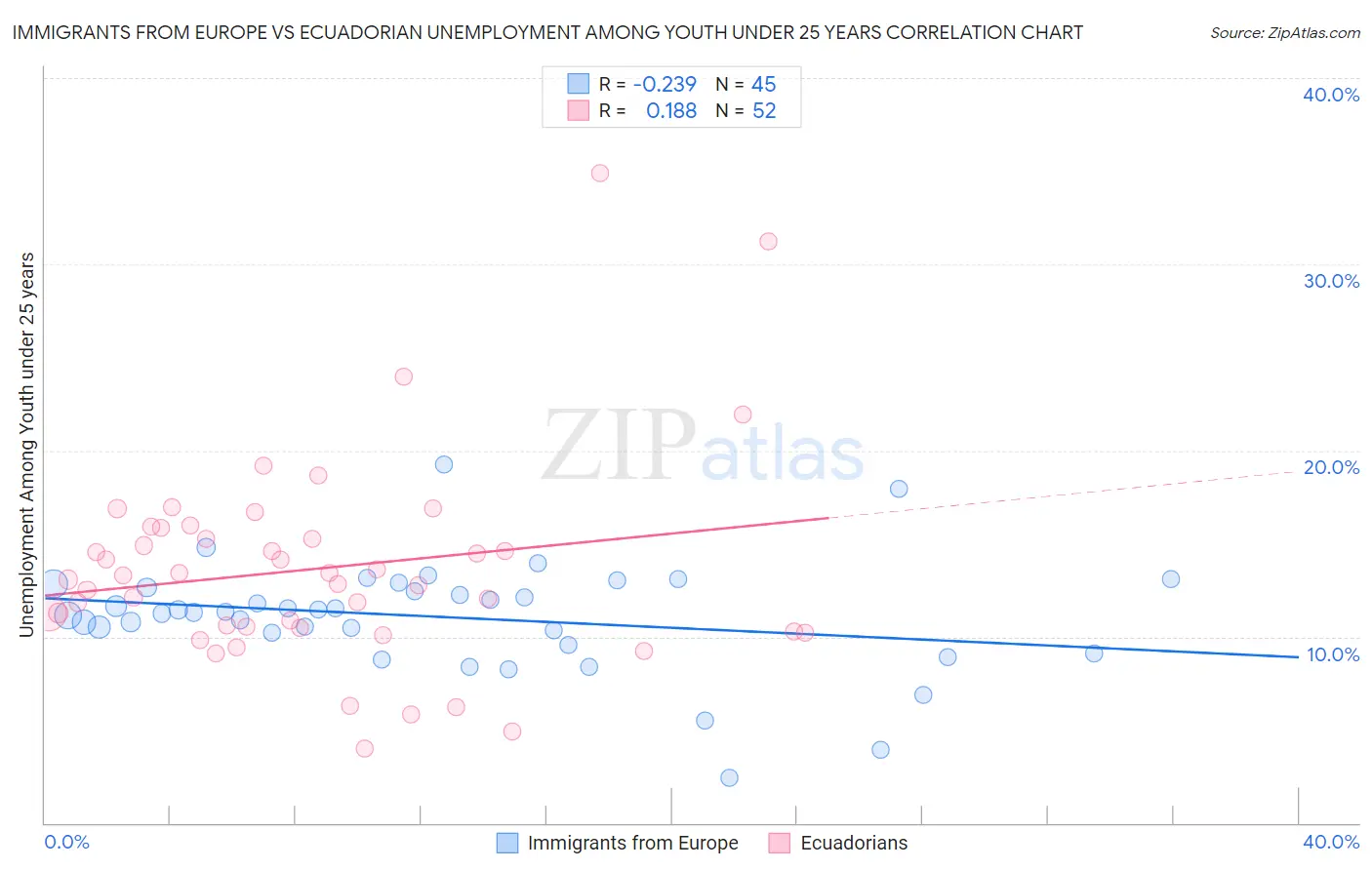 Immigrants from Europe vs Ecuadorian Unemployment Among Youth under 25 years