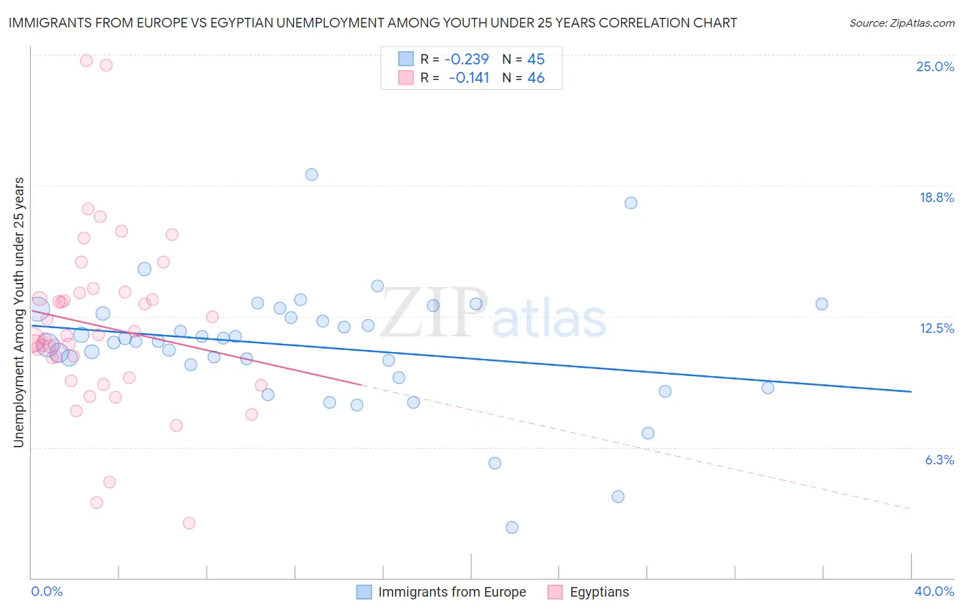 Immigrants from Europe vs Egyptian Unemployment Among Youth under 25 years