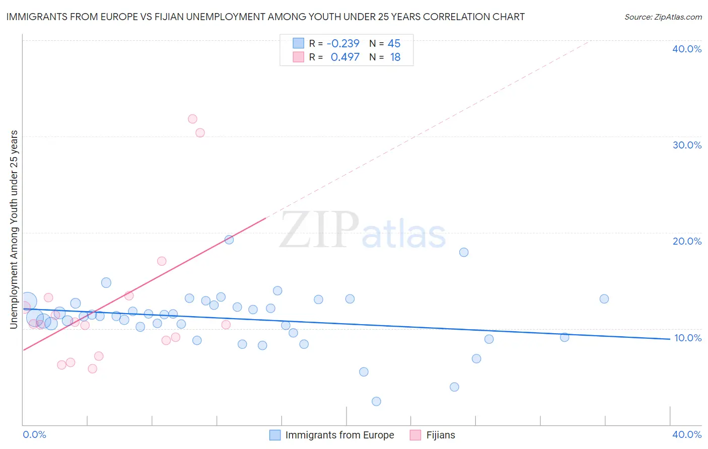 Immigrants from Europe vs Fijian Unemployment Among Youth under 25 years