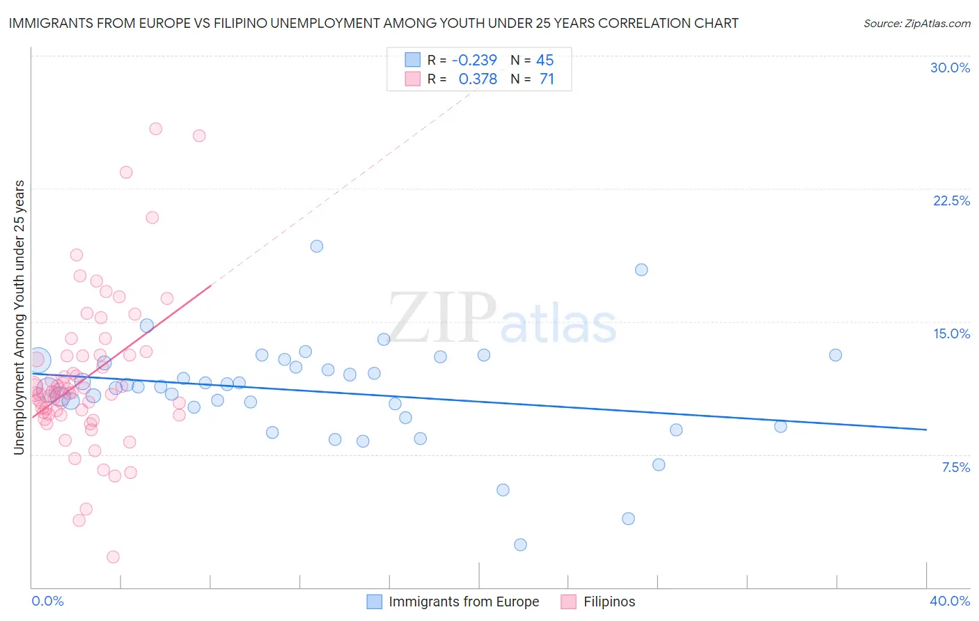 Immigrants from Europe vs Filipino Unemployment Among Youth under 25 years