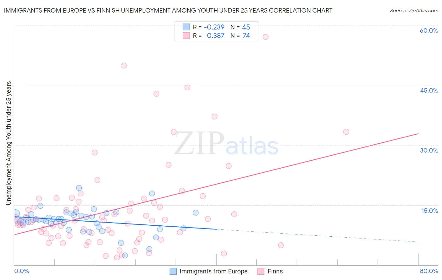 Immigrants from Europe vs Finnish Unemployment Among Youth under 25 years