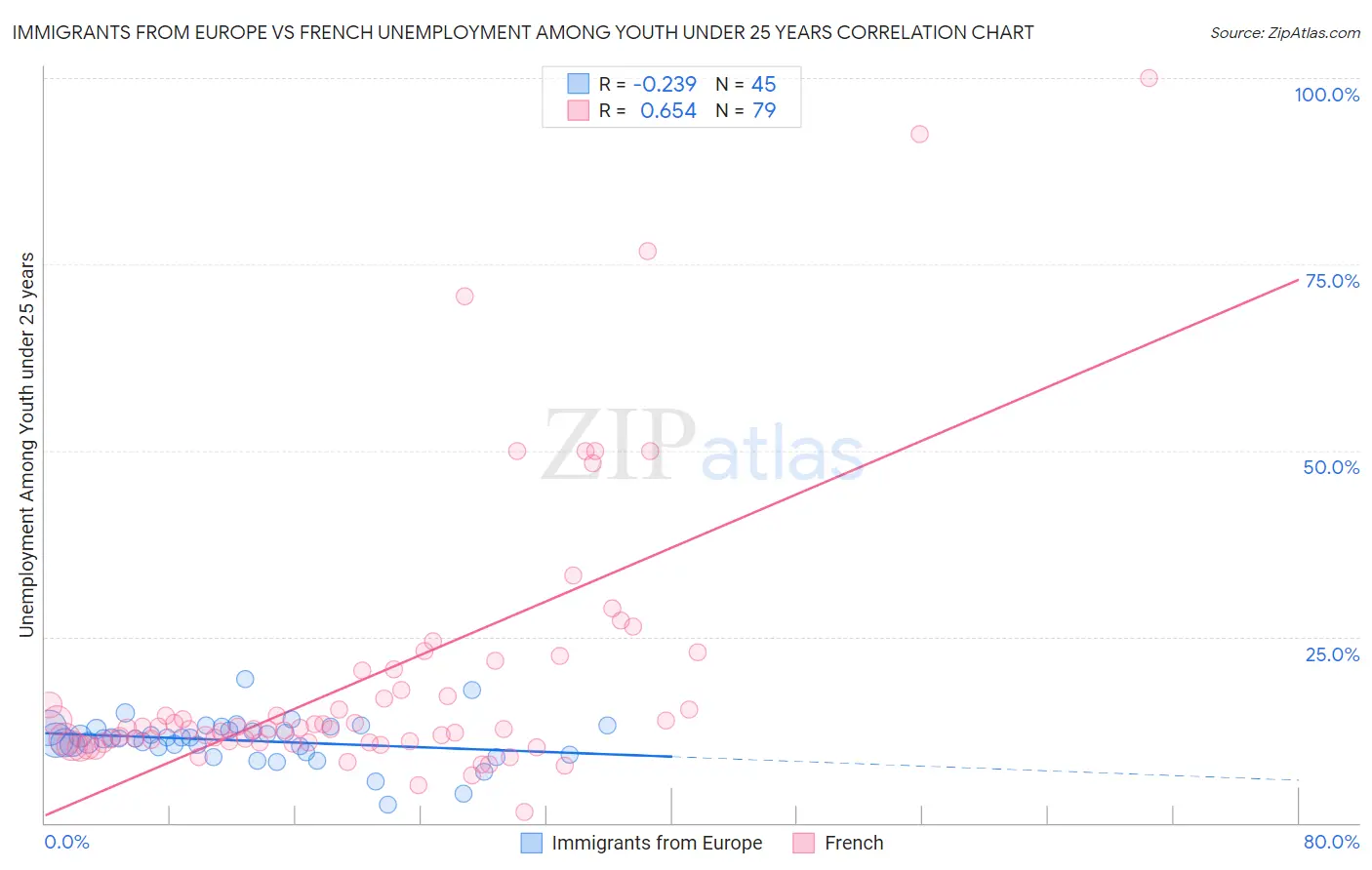 Immigrants from Europe vs French Unemployment Among Youth under 25 years
