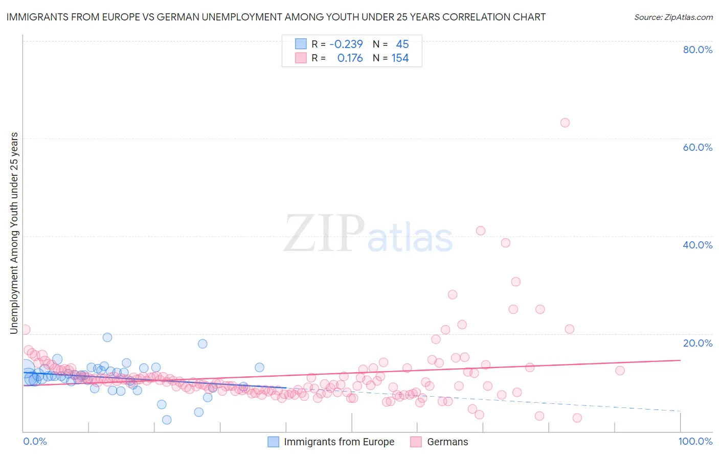 Immigrants from Europe vs German Unemployment Among Youth under 25 years
