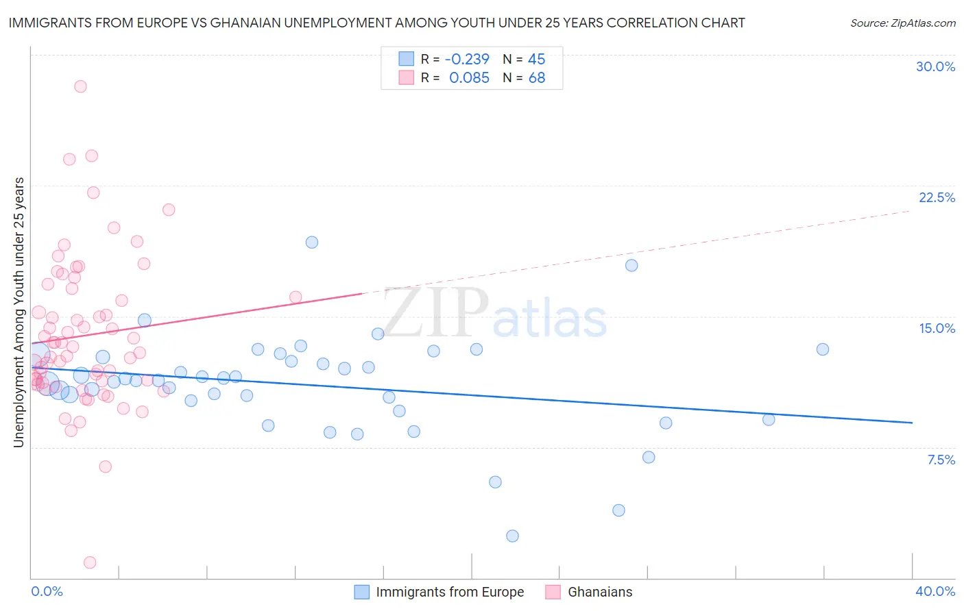 Immigrants from Europe vs Ghanaian Unemployment Among Youth under 25 years