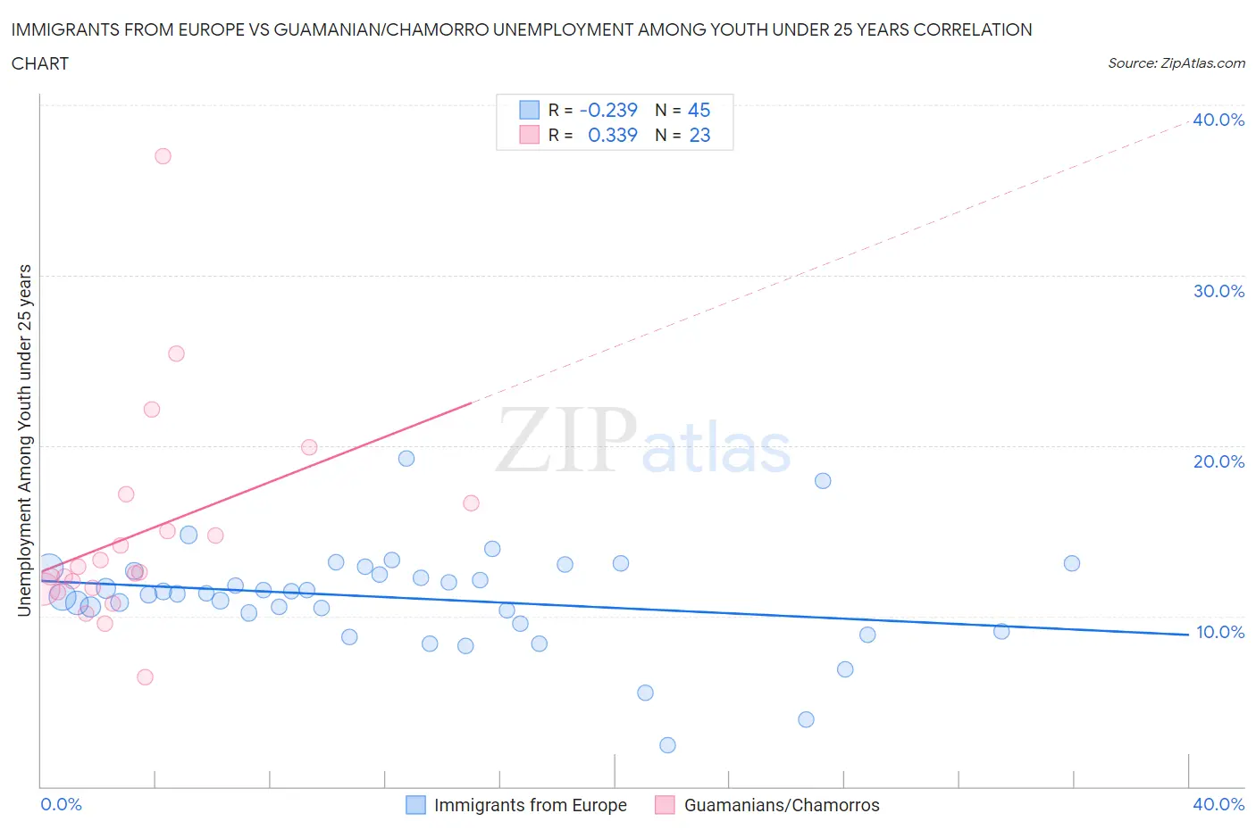 Immigrants from Europe vs Guamanian/Chamorro Unemployment Among Youth under 25 years