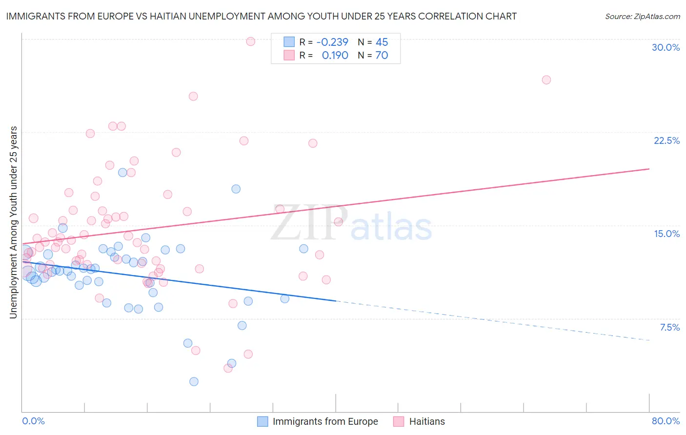 Immigrants from Europe vs Haitian Unemployment Among Youth under 25 years