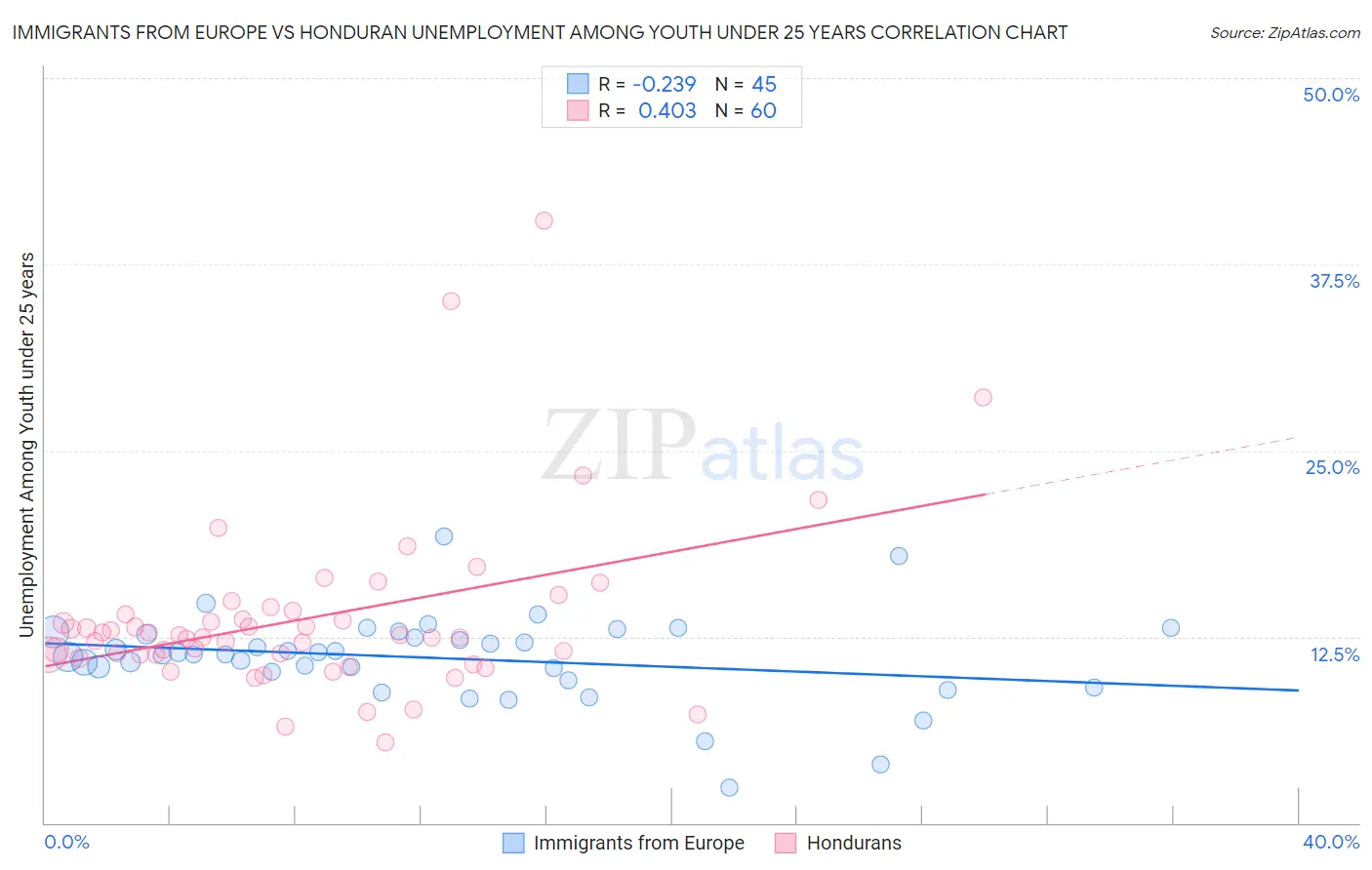 Immigrants from Europe vs Honduran Unemployment Among Youth under 25 years