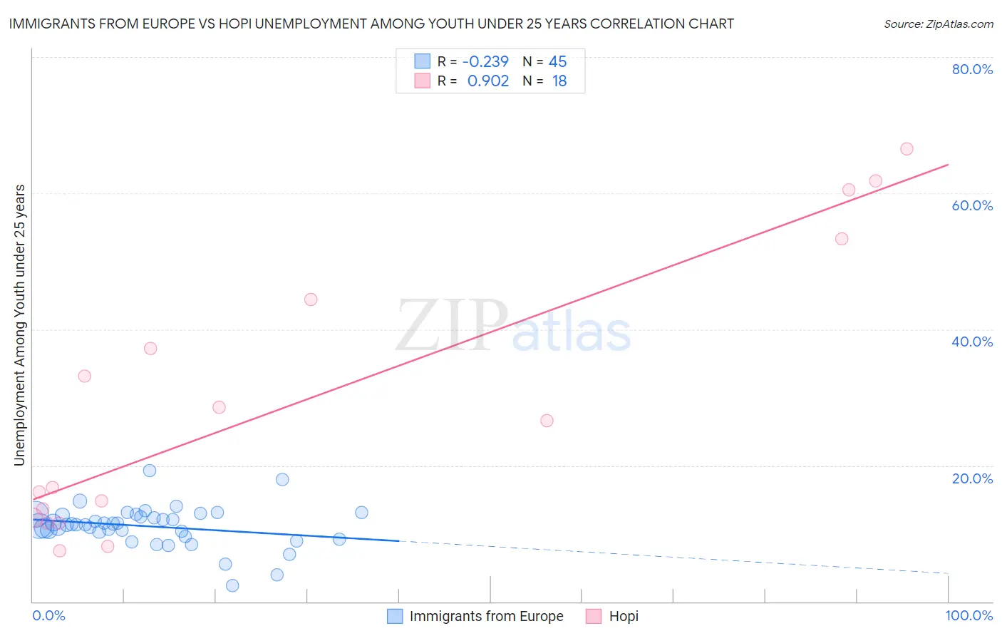 Immigrants from Europe vs Hopi Unemployment Among Youth under 25 years